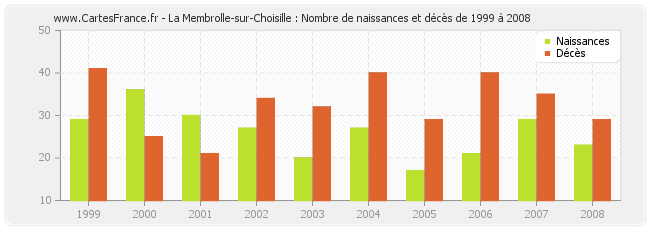 La Membrolle-sur-Choisille : Nombre de naissances et décès de 1999 à 2008